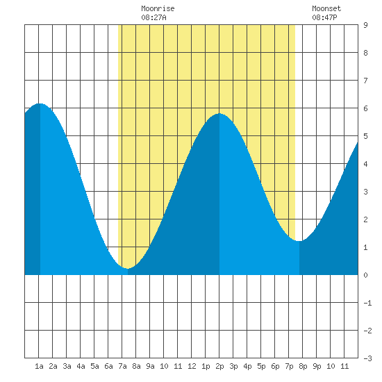 Point Isabel tide chart for Wednesday, September 8, 2021