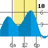 Point Isabel tide chart for Sunday, October 10, 2021