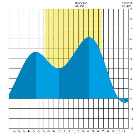 Point Isabel tide chart for Monday, October 11, 2021
