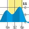 Point Isabel tide chart for Monday, October 11, 2021