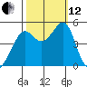 Point Isabel tide chart for Tuesday, October 12, 2021