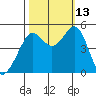 Point Isabel tide chart for Wednesday, October 13, 2021