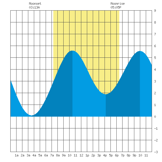 Point Isabel tide chart for Saturday, October 16, 2021