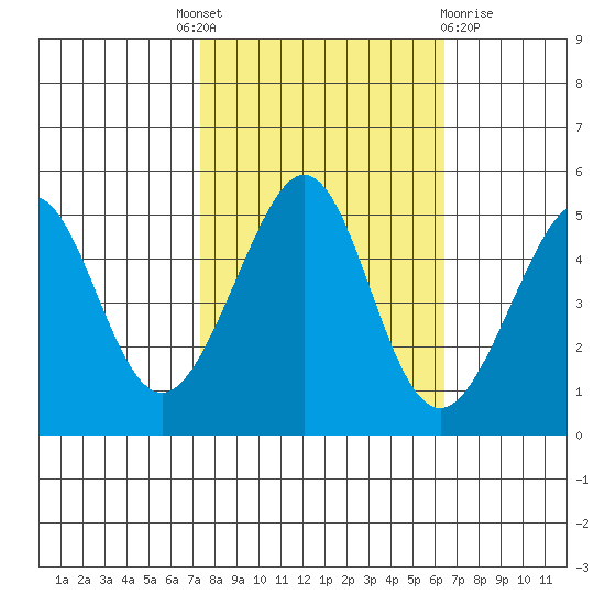 Point Isabel tide chart for Tuesday, October 19, 2021