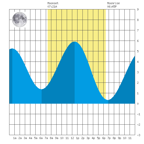 Point Isabel tide chart for Wednesday, October 20, 2021