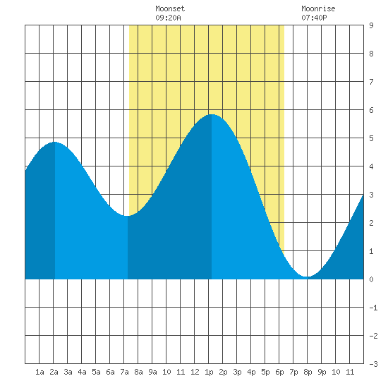 Point Isabel tide chart for Friday, October 22, 2021