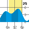 Point Isabel tide chart for Monday, October 25, 2021