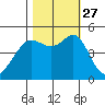 Point Isabel tide chart for Wednesday, October 27, 2021