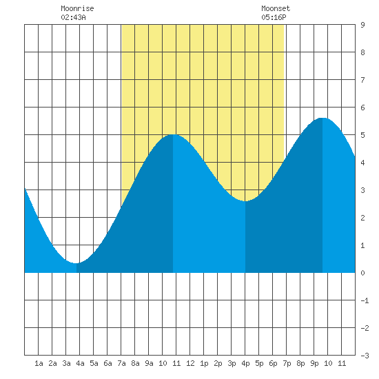 Point Isabel tide chart for Saturday, October 2, 2021