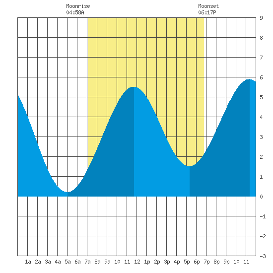 Point Isabel tide chart for Monday, October 4, 2021