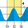 Point Isabel tide chart for Monday, October 4, 2021