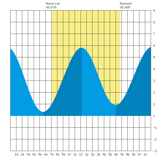 Point Isabel tide chart for Tuesday, October 5, 2021