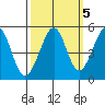 Point Isabel tide chart for Tuesday, October 5, 2021