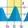 Point Isabel tide chart for Thursday, October 7, 2021
