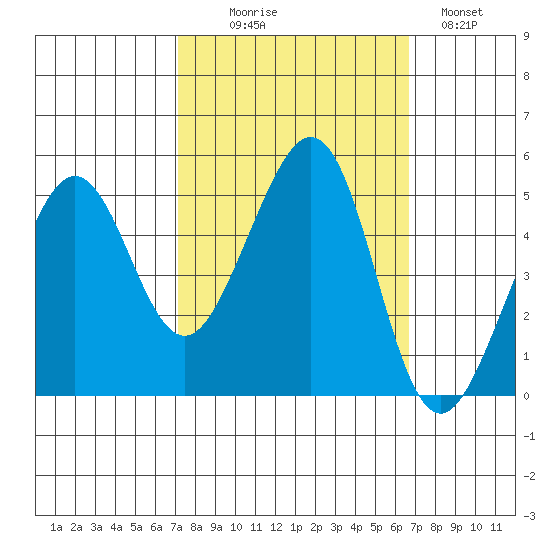 Point Isabel tide chart for Friday, October 8, 2021