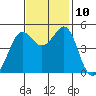 Point Isabel tide chart for Wednesday, November 10, 2021