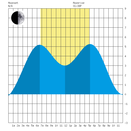 Point Isabel tide chart for Thursday, November 11, 2021