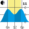 Point Isabel tide chart for Thursday, November 11, 2021