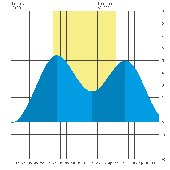 Point Isabel tide chart for Friday, November 12, 2021