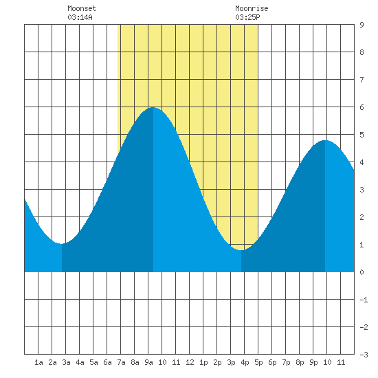 Point Isabel tide chart for Monday, November 15, 2021