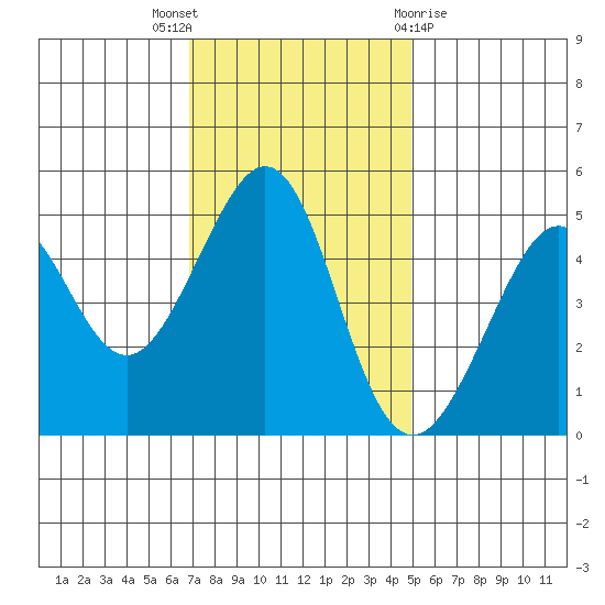 Point Isabel tide chart for Wednesday, November 17, 2021