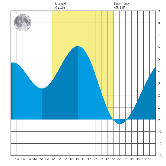 Point Isabel tide chart for Friday, November 19, 2021