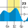 Point Isabel tide chart for Tuesday, November 23, 2021