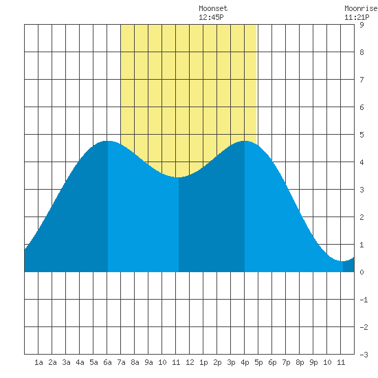 Point Isabel tide chart for Friday, November 26, 2021