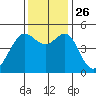 Point Isabel tide chart for Friday, November 26, 2021