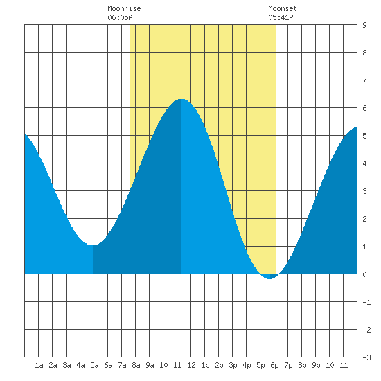 Point Isabel tide chart for Wednesday, November 3, 2021