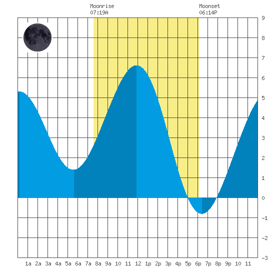 Point Isabel tide chart for Thursday, November 4, 2021