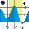 Point Isabel tide chart for Thursday, November 4, 2021
