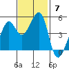 Point Isabel tide chart for Sunday, November 7, 2021