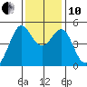 Point Isabel tide chart for Friday, December 10, 2021