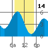 Point Isabel tide chart for Tuesday, December 14, 2021