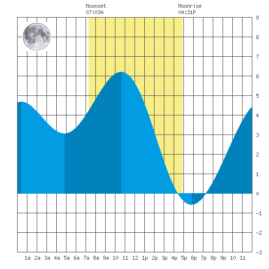Point Isabel tide chart for Saturday, December 18, 2021