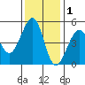 Point Isabel tide chart for Wednesday, December 1, 2021