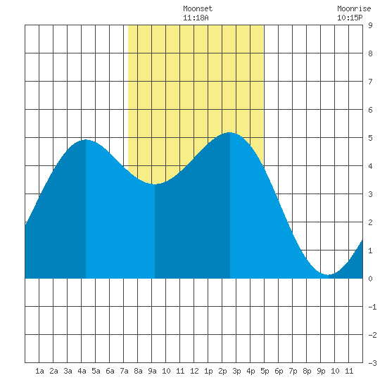 Point Isabel tide chart for Friday, December 24, 2021