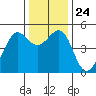 Point Isabel tide chart for Friday, December 24, 2021