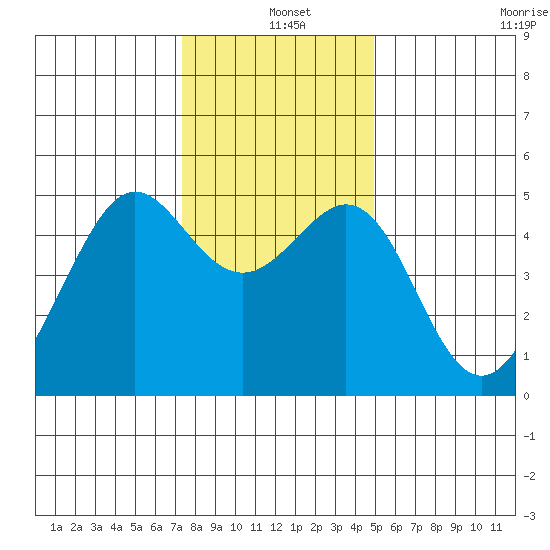 Point Isabel tide chart for Saturday, December 25, 2021