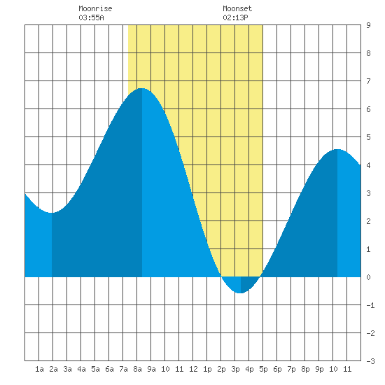 Point Isabel tide chart for Thursday, December 30, 2021