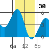 Point Isabel tide chart for Thursday, December 30, 2021
