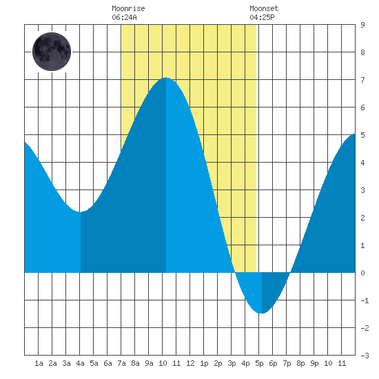 Point Isabel tide chart for Friday, December 3, 2021