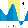 Point Isabel tide chart for Saturday, December 4, 2021