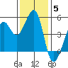 Point Isabel tide chart for Sunday, December 5, 2021