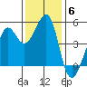 Point Isabel tide chart for Monday, December 6, 2021