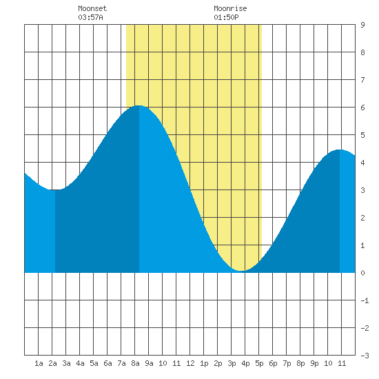 Point Isabel tide chart for Thursday, January 13, 2022