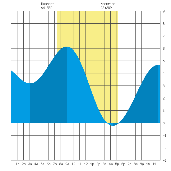 Point Isabel tide chart for Friday, January 14, 2022