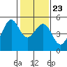 Point Isabel tide chart for Sunday, January 23, 2022