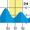 Point Isabel tide chart for Monday, January 24, 2022